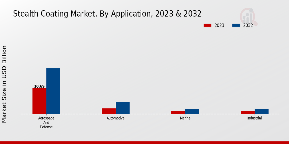 Stealth Coating Market Application Insights