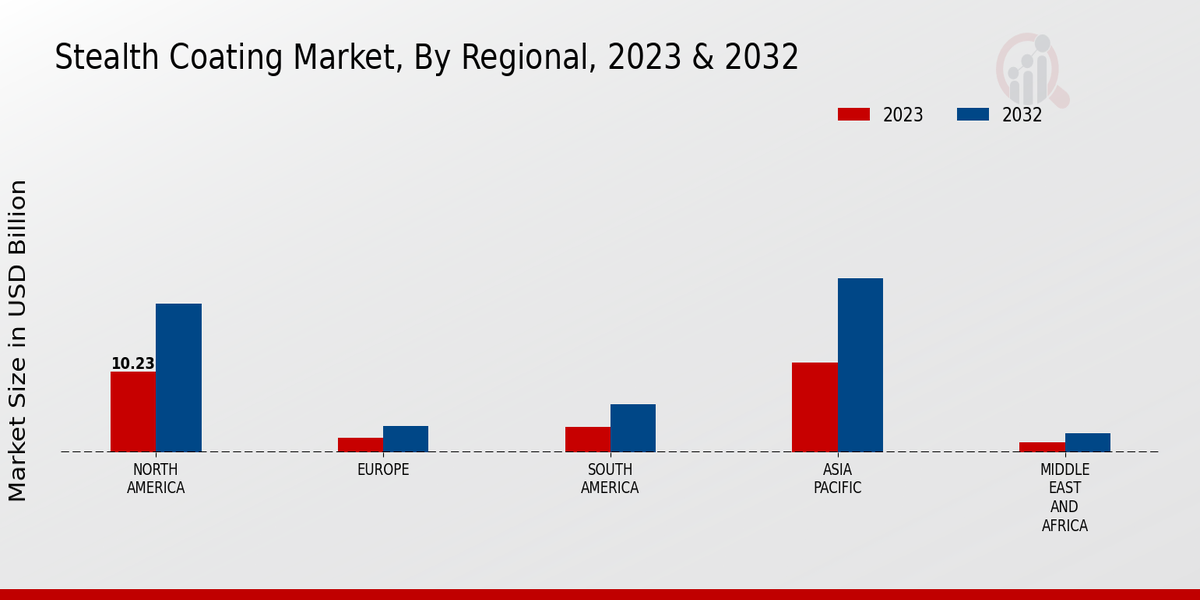 Stealth Coating Market Regional Insights 