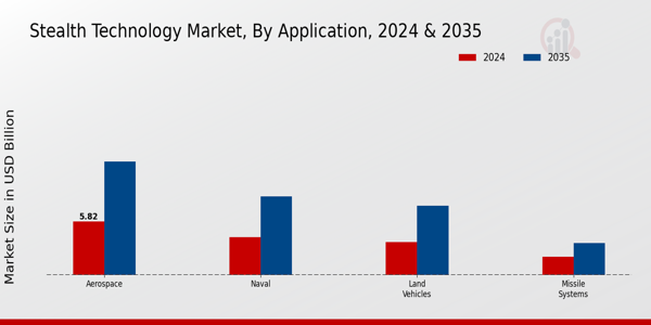 Stealth Technology Market By type