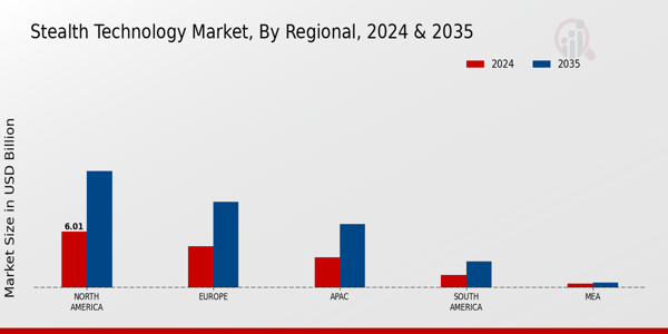 Stealth Technology Market By regional