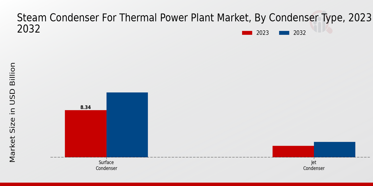 Steam Condenser For Thermal Power Plant Market Condenser Type Insights