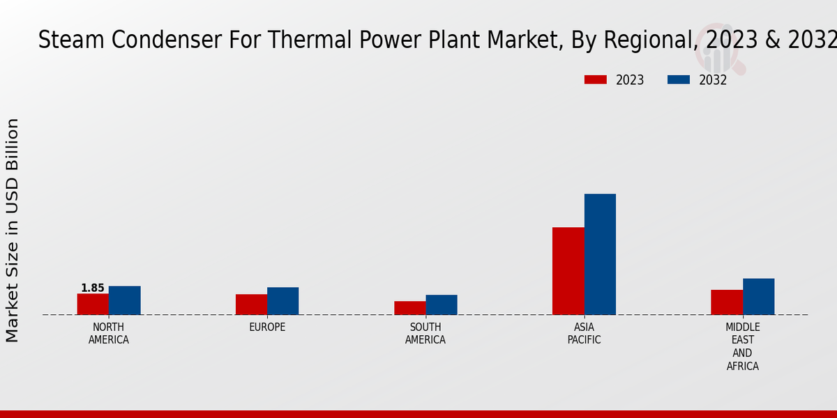 Steam Condenser For Thermal Power Plant Market Regional Insights