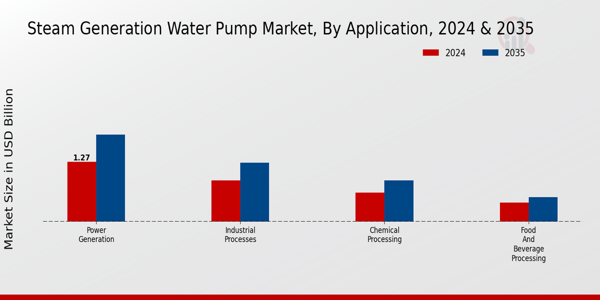 Steam Generation Water Pump Market Application