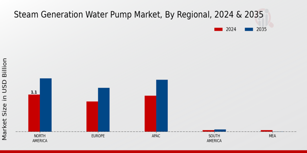 Steam Generation Water Pump Market Regional