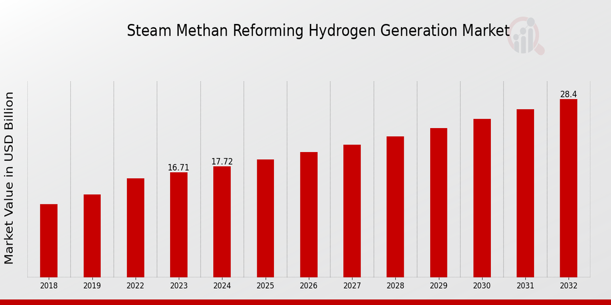 Steam Methan Reforming Hydrogen Generation Market Overview