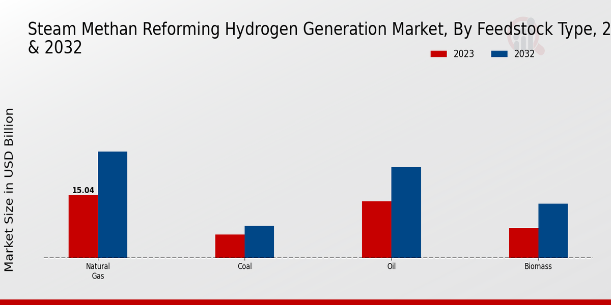 Steam Methan Reforming Hydrogen Generation Market Feedstock Type Insights