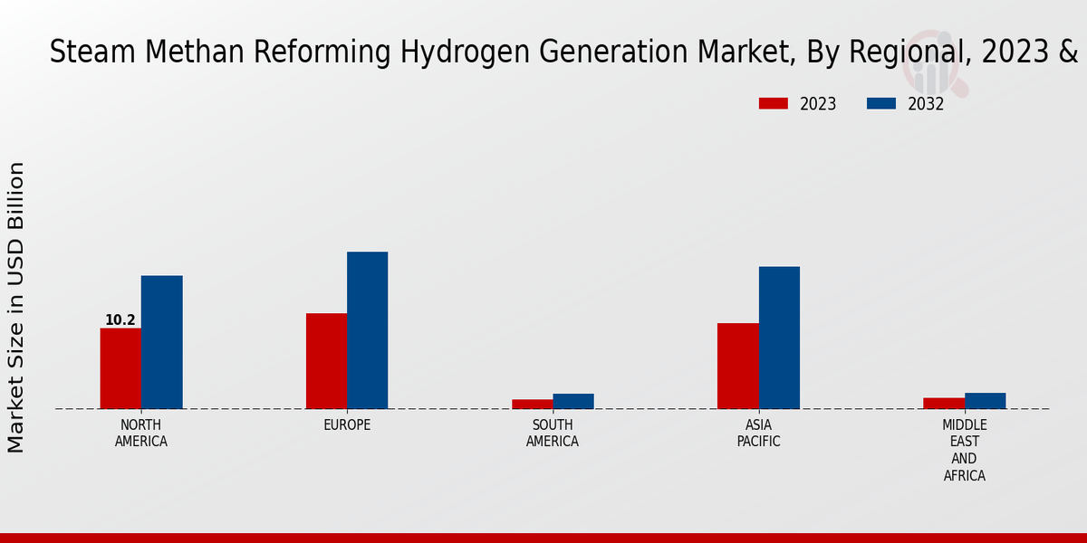 Steam Methan Reforming Hydrogen Generation Market Regional Insights