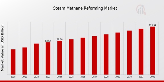 Steam Methane Reforming Market Overview