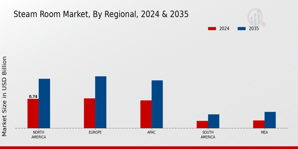 Steam Room Market By Regional