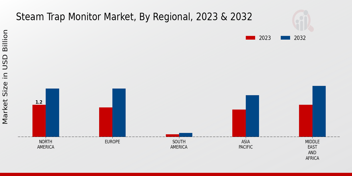 Steam Trap Monitor Market3