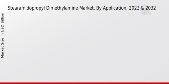 Stearamidopropyl Dimethylamine Market Application