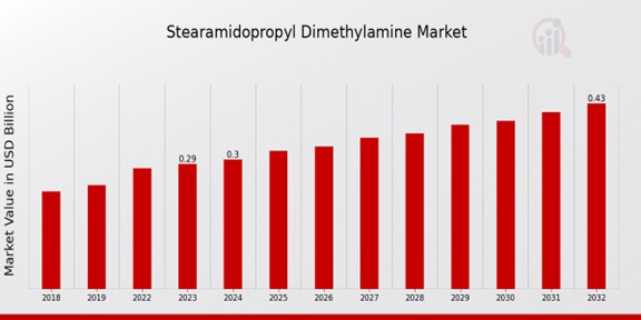 Stearamidopropyl Dimethylamine Market Overview