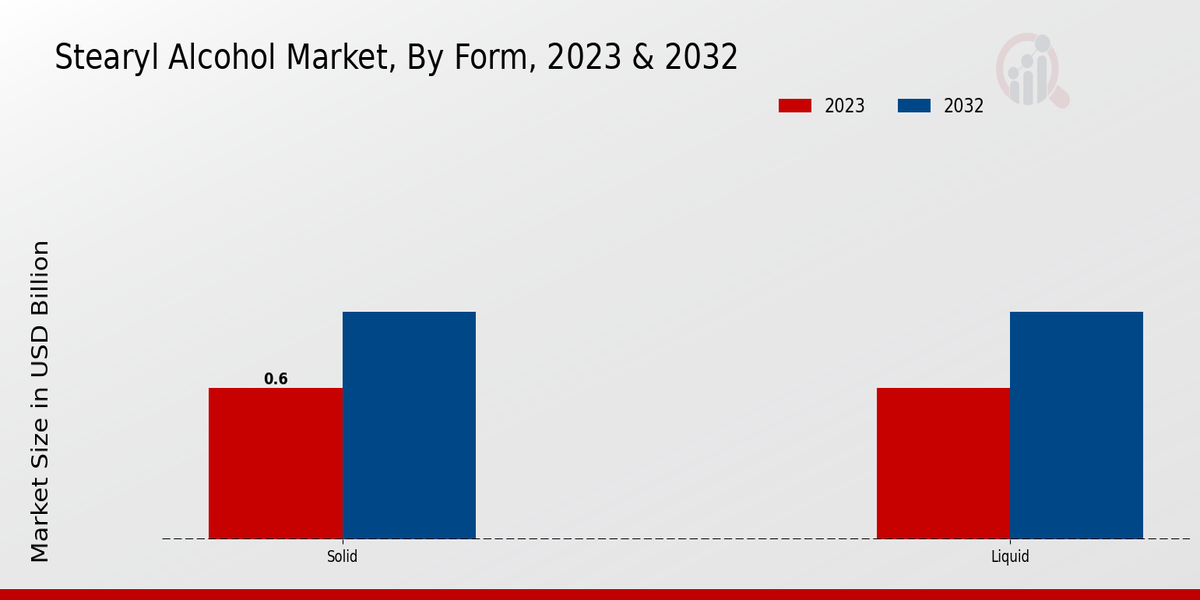 Stearyl Alcohol Market Form Insights