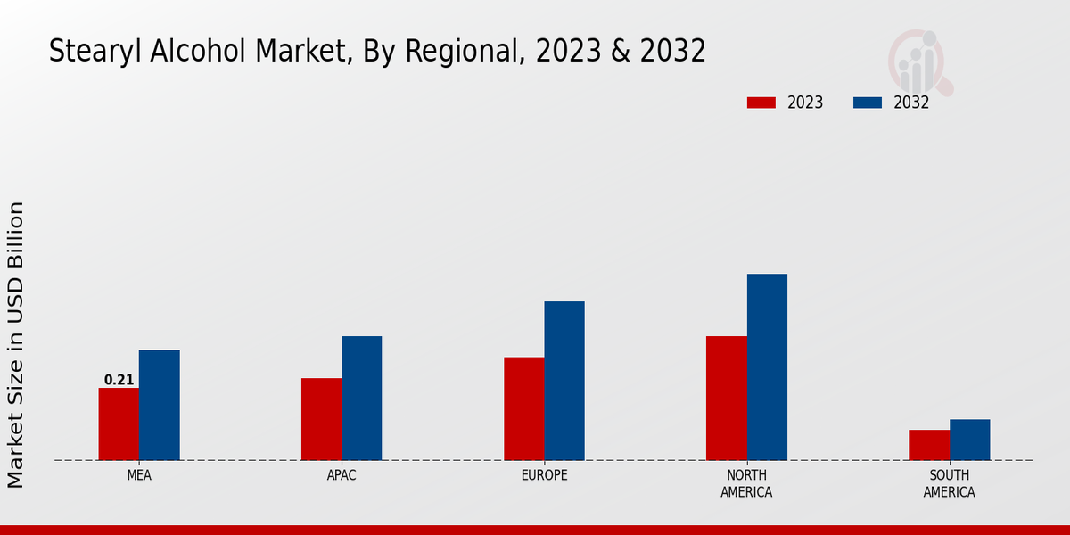 Stearyl Alcohol Market Regional Insights