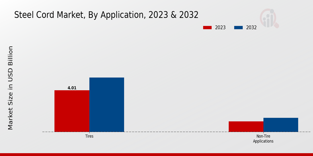 Steel Cord Market Application Insights  