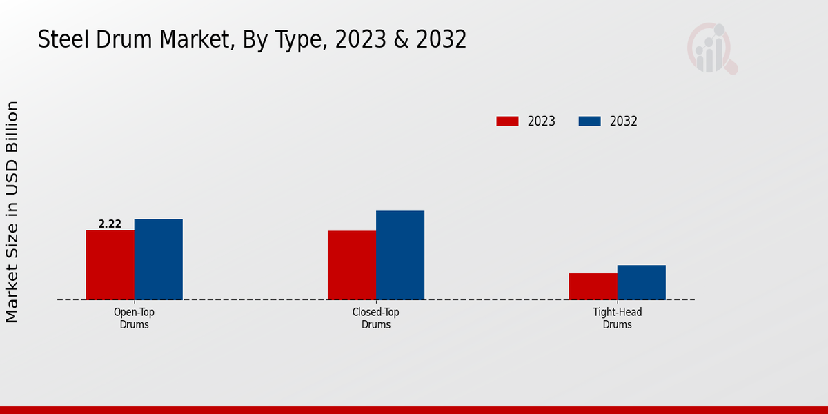 Steel Drums Market Type Insights  