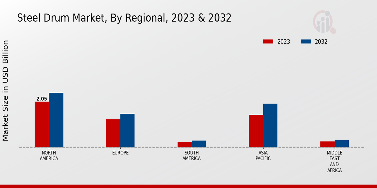 Steel Drums Market Regional Insights  