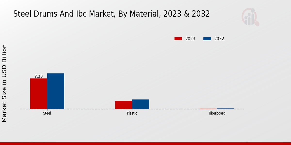 Steel Drums And Ibc Market Material Insights  