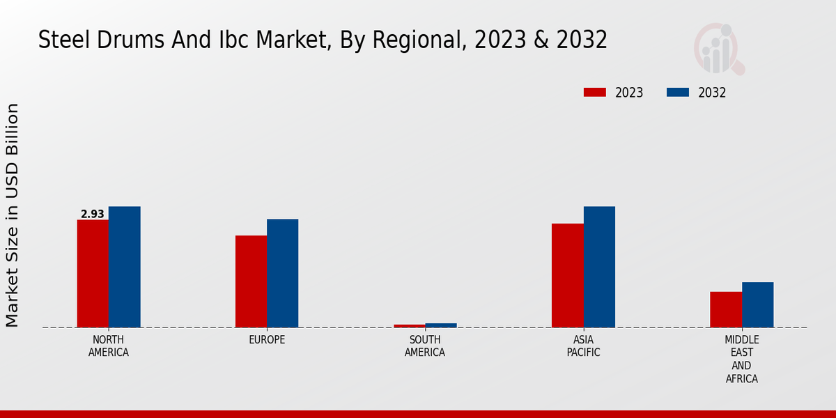 Steel Drums And Ibc Market Regional Insights  