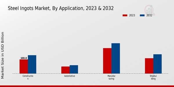 Steel Ingots Market Application Insights