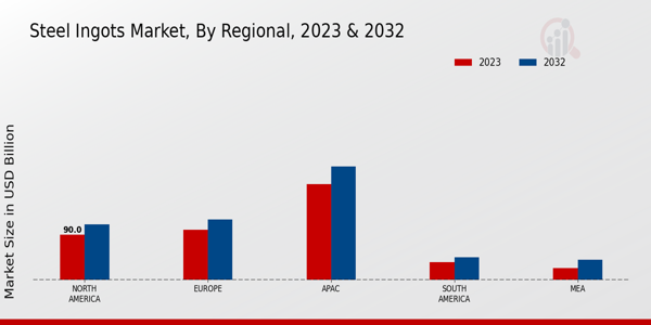 Steel Ingots Market Regional Insights