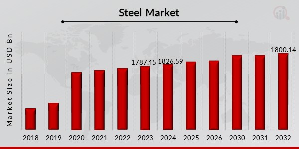 Steel Market Overview