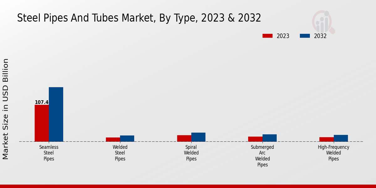 Steel Pipes And Tubes Market Type Insights