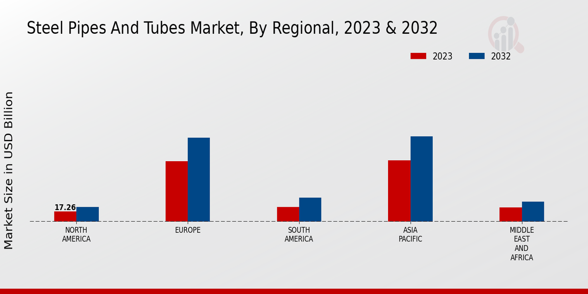 Steel Pipes And Tubes Market Regional Insights