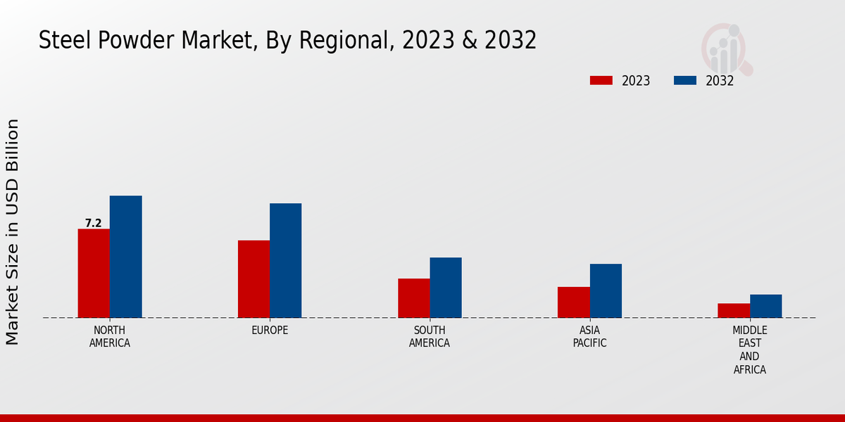 Steel Powder Market Regional Insights