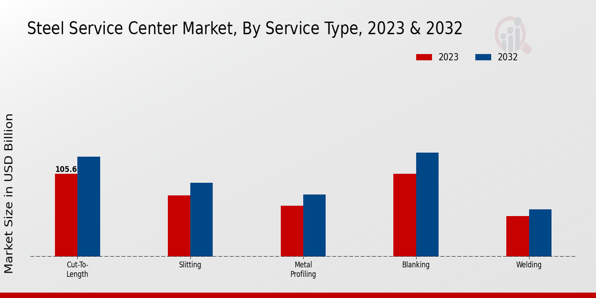 Steel Service Center Market Service Type Insights