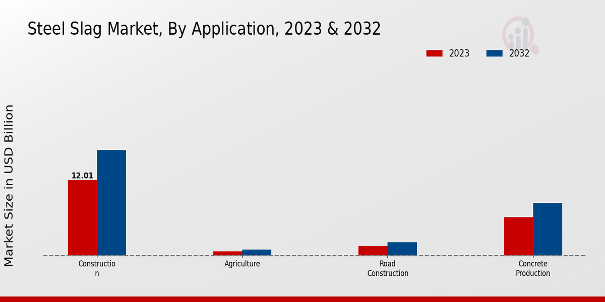 Steel Slag Market, By Application, 2023 & 2032 (USD billion)