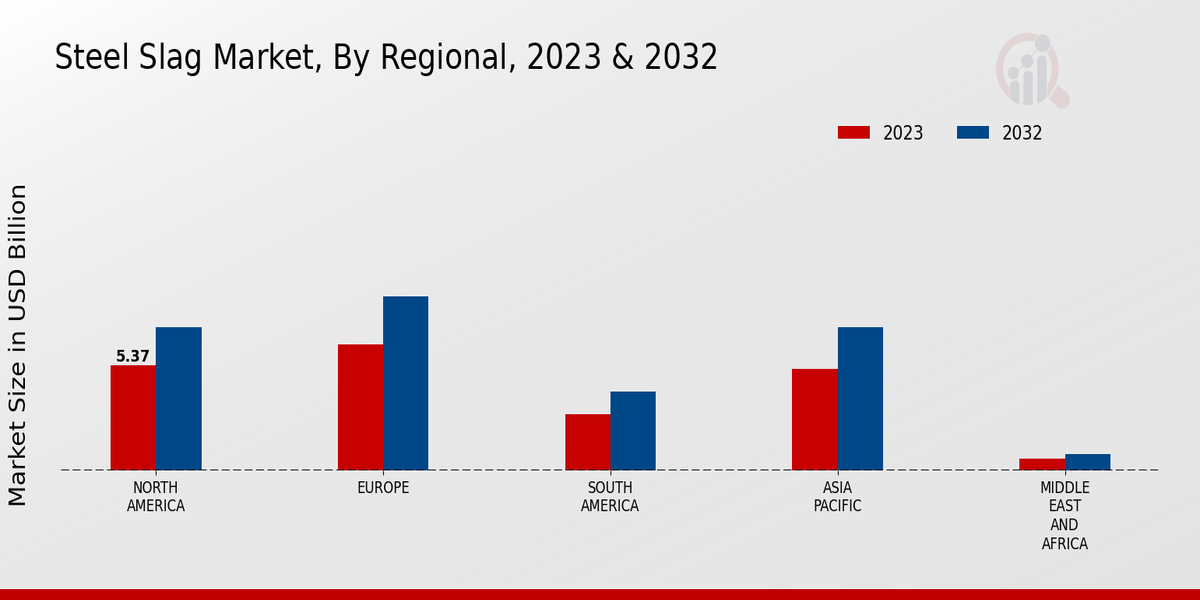 Steel Slag Market, By Regional, 2023 & 2032 (USD billion)