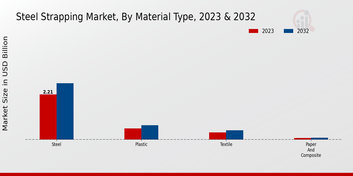 Steel Strapping Market Material Type Insights