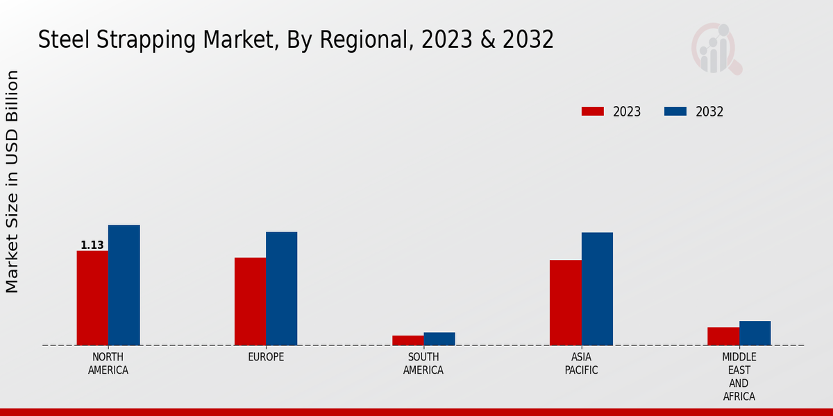 Steel Strapping Market Regional Insights