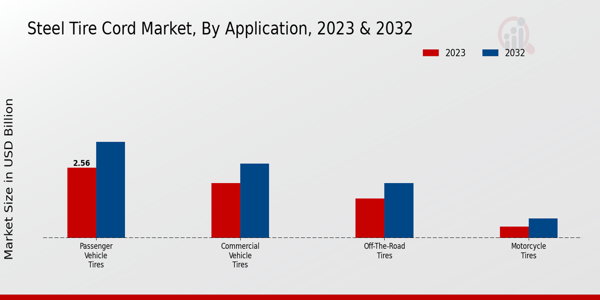 Steel Tire Cord Market Application Insights  