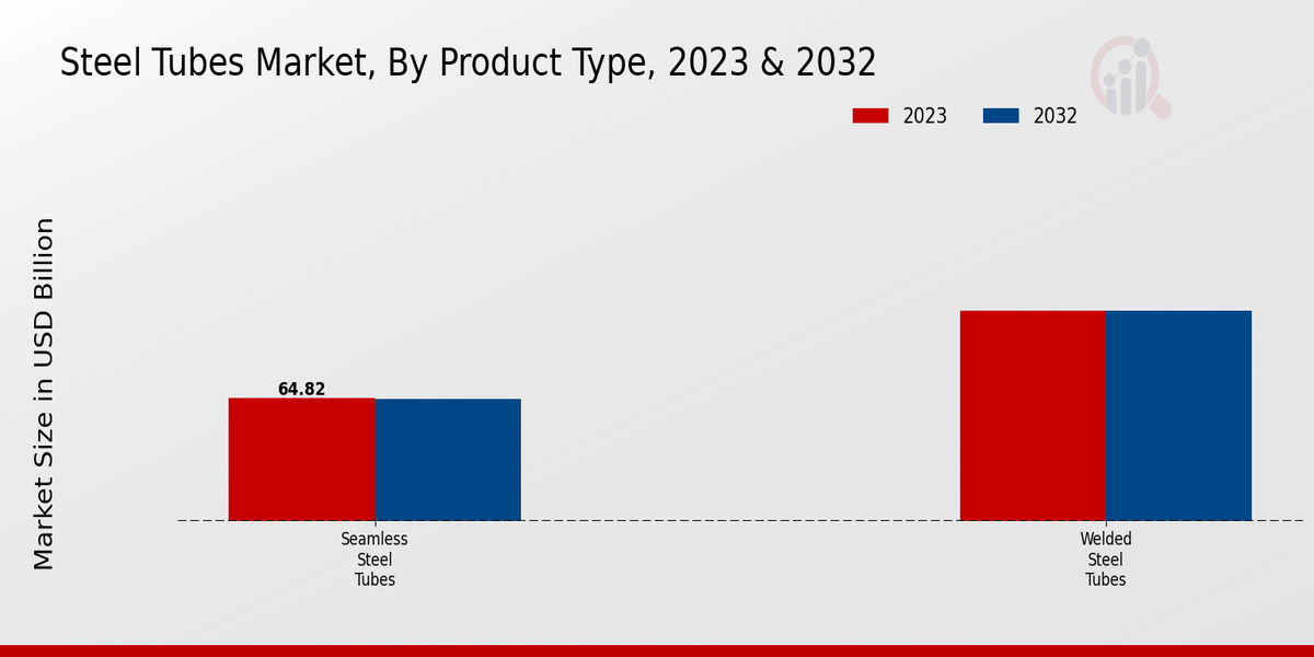 Steel Tubes Market Product Type Insights