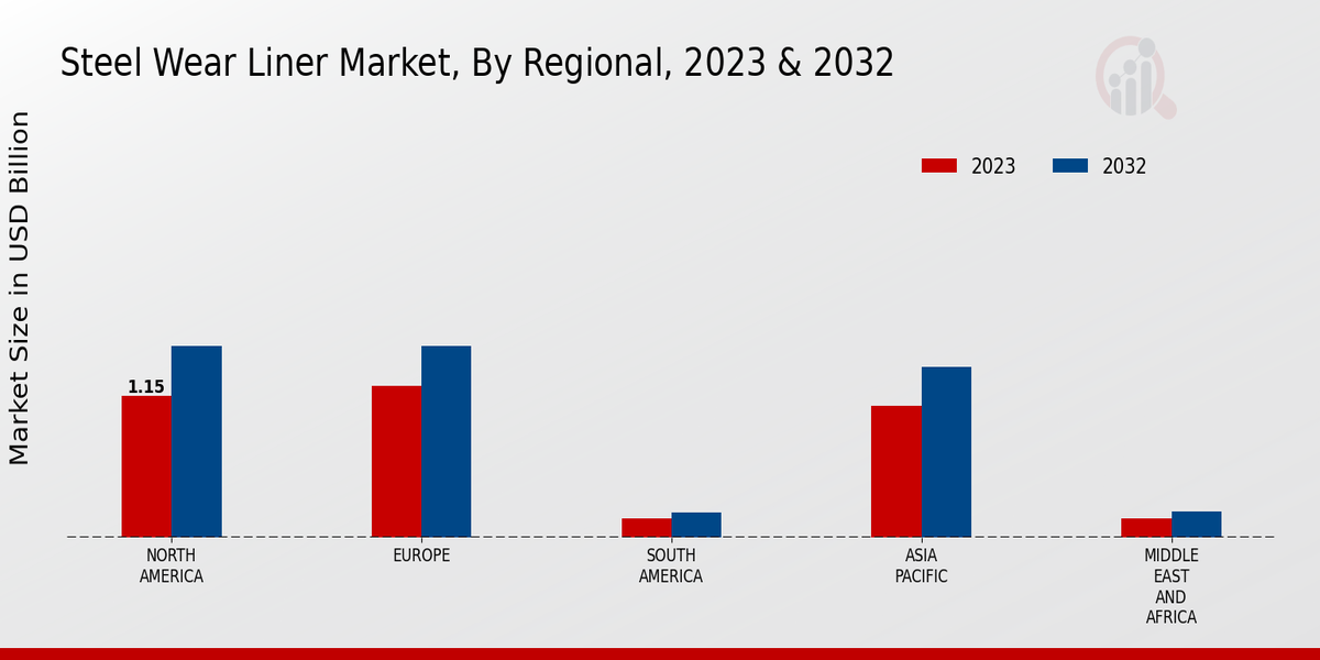 „Regionale