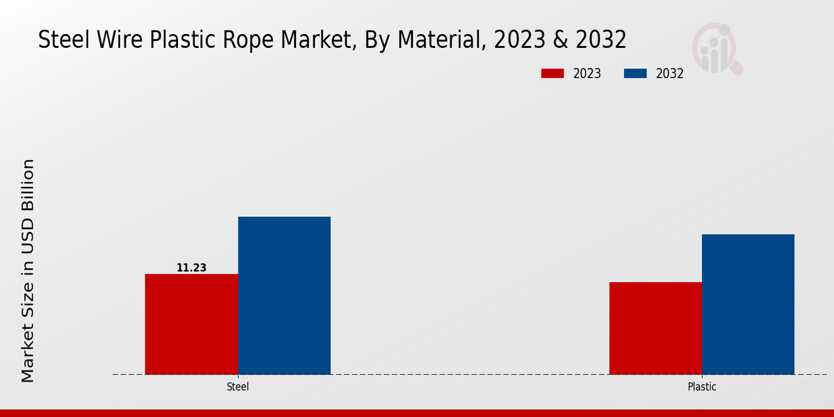 Steel Wire Plastic Rope Market, By Material, 2023 & 2032 (USD billion)