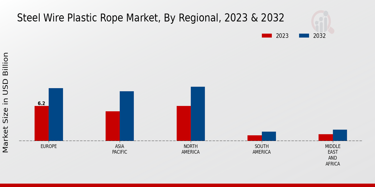 Steel Wire Plastic Rope Market, By Regional, 2023 & 2032 (USD billion)