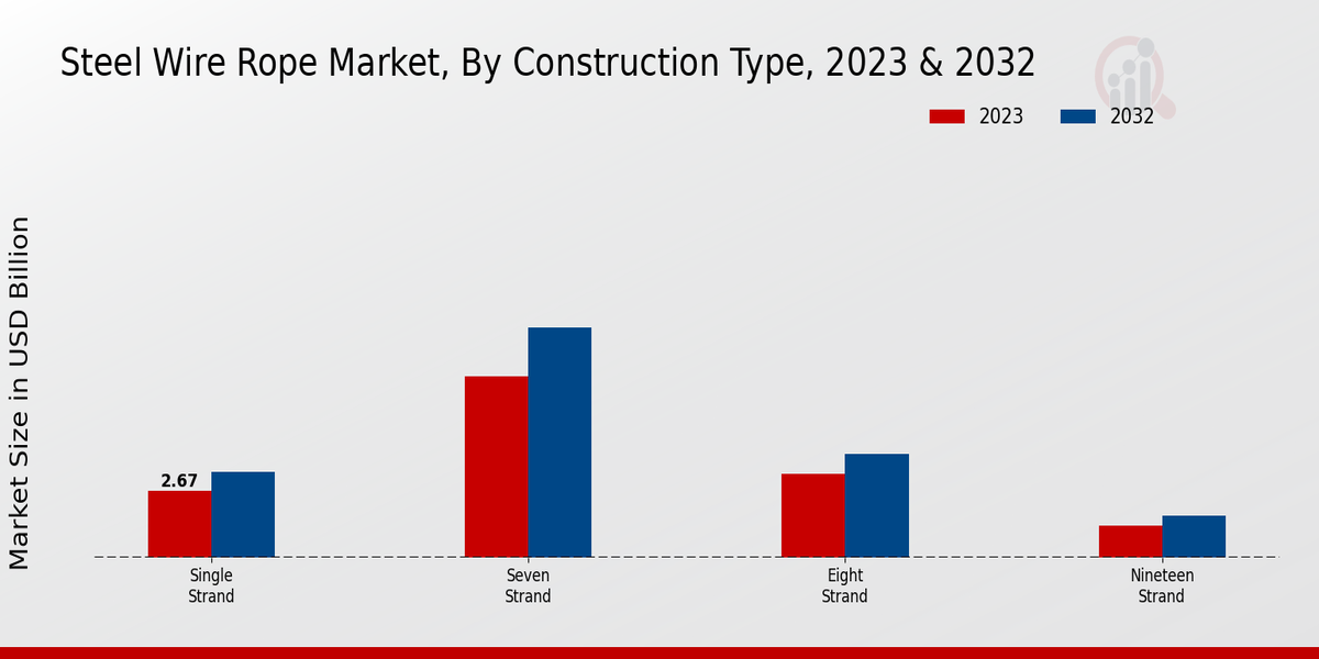 Steel Wire Rope Market Construction Type Insights  