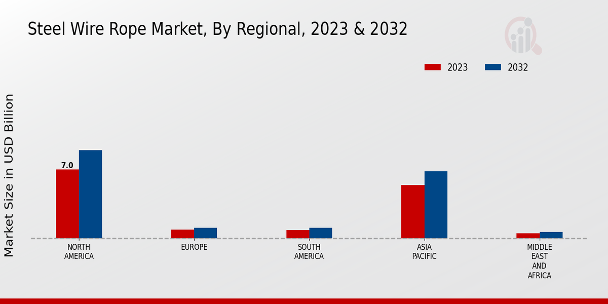 Steel Wire Rope Market Regional Insights  