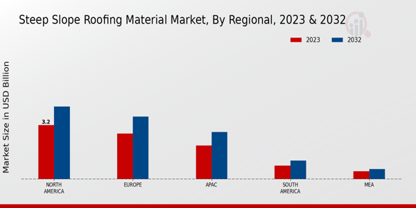 Steep Slope Roofing Material Market Regional Insights  