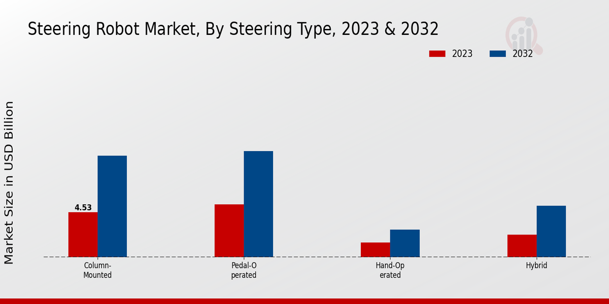 Steering Robot Market Steering Type Insights