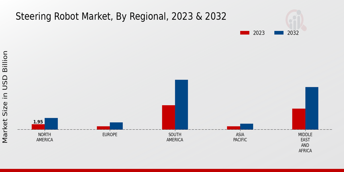 Steering Robot Market Regional Insights