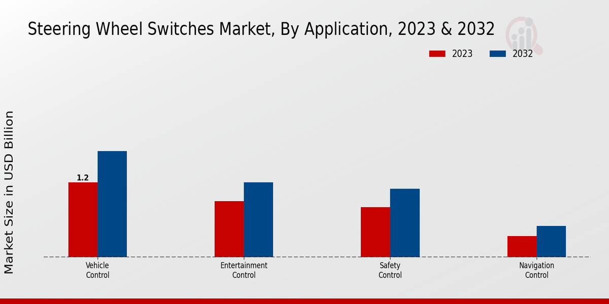 Steering Wheel Switches Market Application Insights