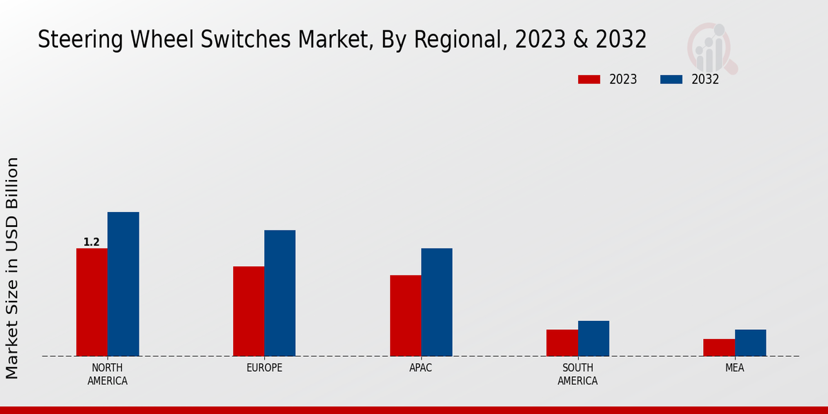 Steering Wheel Switches Market Regional Insights