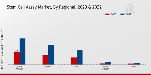 Stem Cell Assay Market Regional Insights