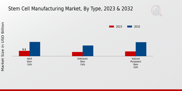 Stem Cell Manufacturing Market Type Insights