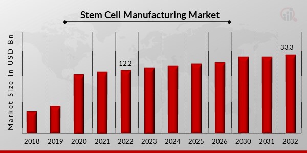 Stem Cell Manufacturing Market Overview1