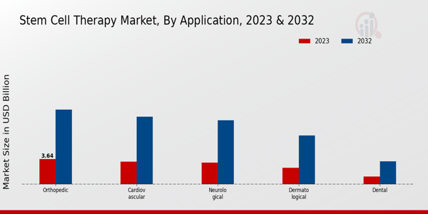 Stem Cell Therapy Market Application Insights